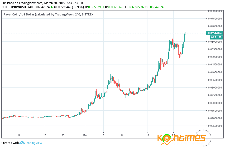 Ravencoin Yüzde 550 Arttı