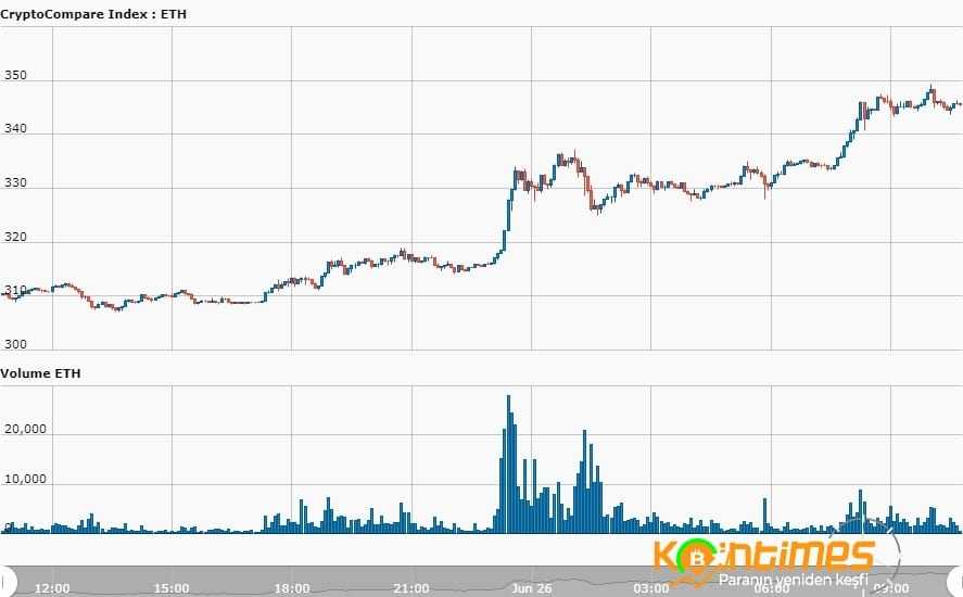 Analistlere Göre Ethereum Kaybedenler İçin İkinci Bir Şans