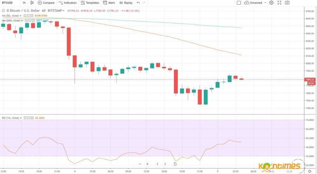 Bloomberg Trend Göstergesi Bitcoin İçin Uyarı Veriyor