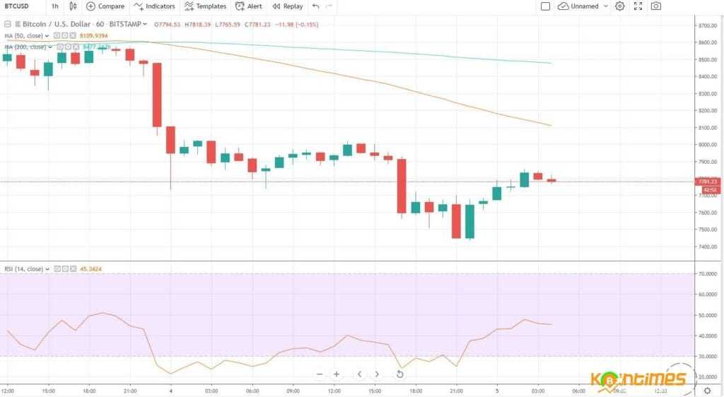 Bloomberg Trend Göstergesi Bitcoin İçin Uyarı Veriyor