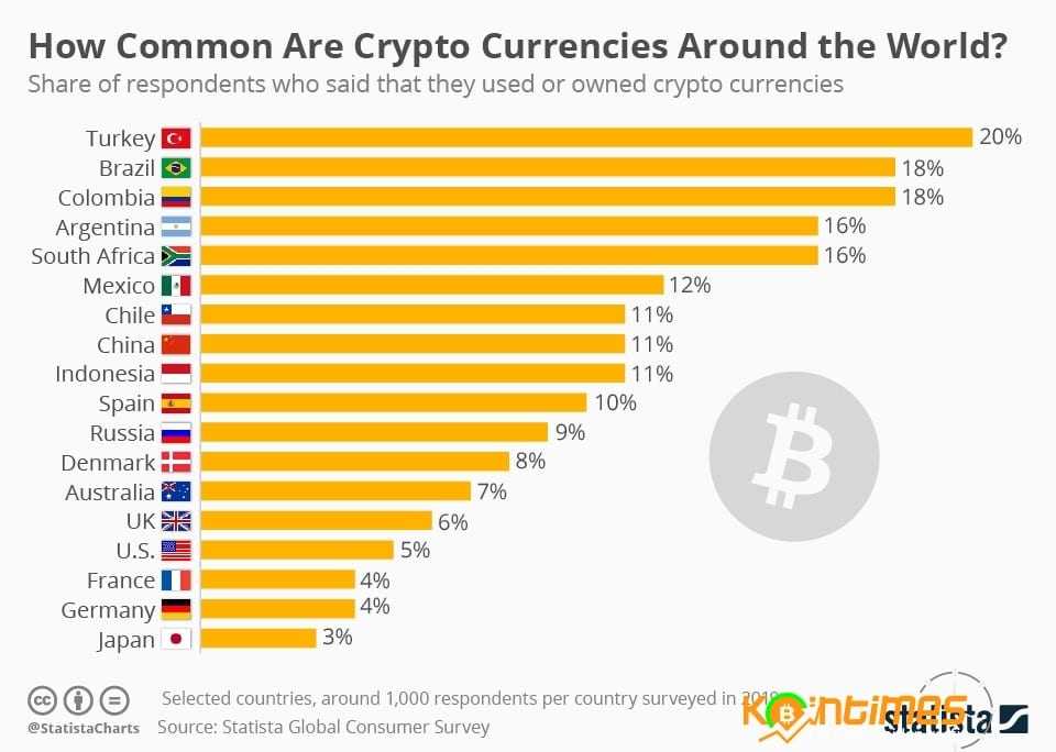 Türkiye Kripto Parayı En Çok Benimseyen Ülke