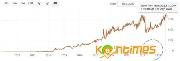 Bitcoin Ağı Kullanımı Tüm Zamanların Zirvesine Yaklaşıyor