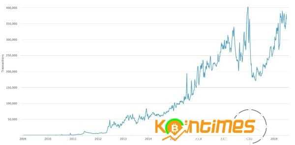 Bitcoin Ağı Kullanımı Tüm Zamanların Zirvesine Yaklaşıyor