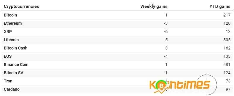 Litecoin, En İyi 10 Kripto Paradan Daha İyi Performans Gösteriyor