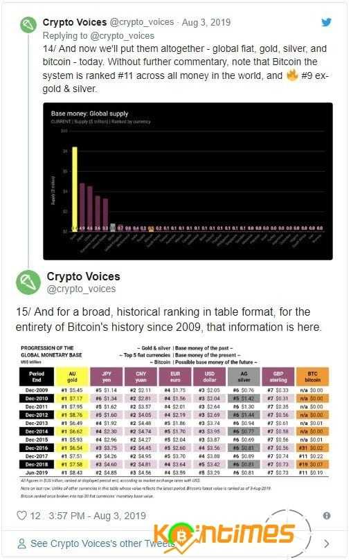 Bitcoin, Dünyanın En Büyük On Birinci Parasal Sistemi Oldu