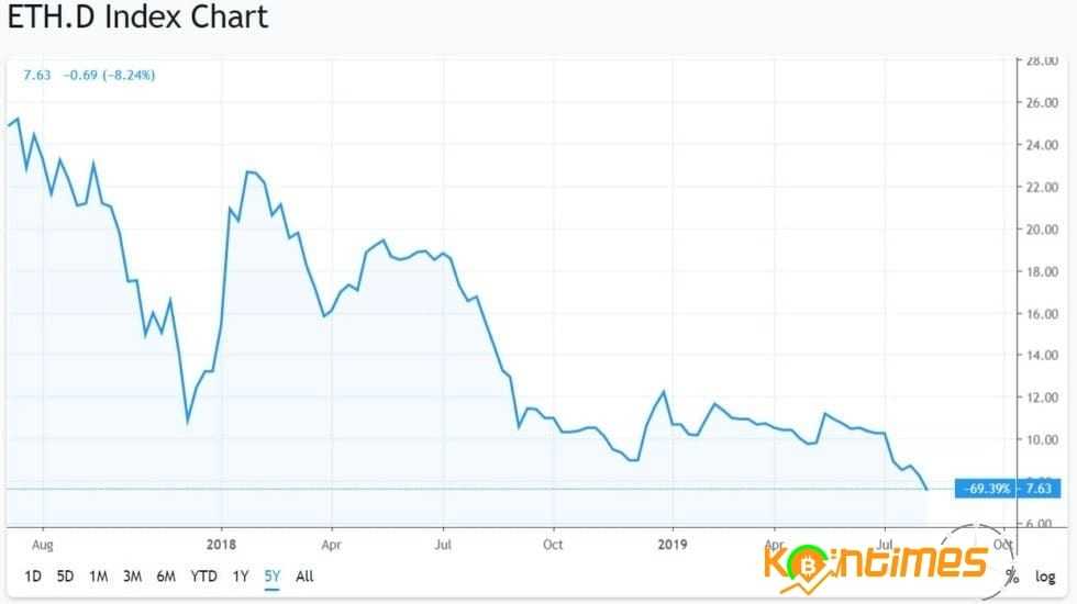 Ethereum Pazar Payı Son 30 Ayın En Düşük Seviyesinde