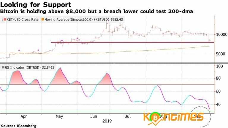Bitcoin indikatörü Düşüşün Devam Edeceğini Belirtti !