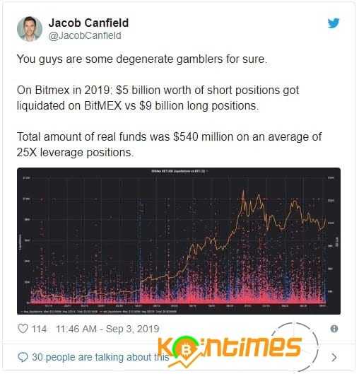 2019'da Bitmex Kullanıcısı En Çok 25x Kaldıraçlı İşlem Yapıldı