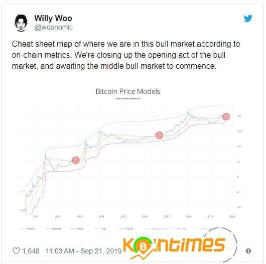 Bitcoin Fiyatı Hala Erken Boğa Koşusunda