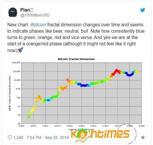 Bitcoin Fiyatı Hala Erken Boğa Koşusunda