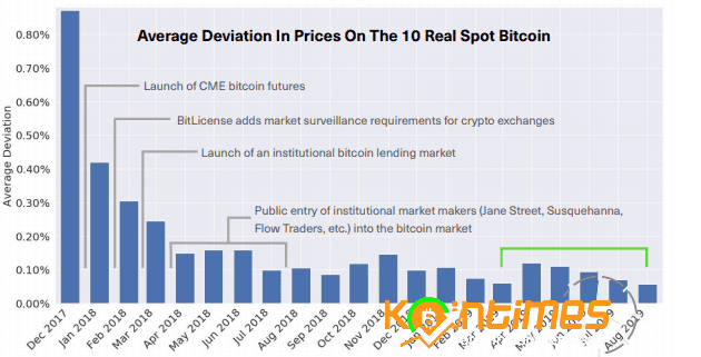 Bitwise Raporu: Nisan Ayından Bu Yana Bitcoin Gerçek Fiyatından Sapmış Durumda