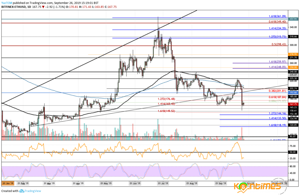 Ethereum Fiyat Analizi: Yeniden 170 Doların Altında