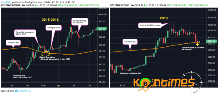 Bitcoin Güçlü Fiyat Desteği İle 8.000 Dolara Geri Döndü