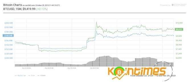 Bitcoin İnişli Çıkışlı Bir Yol İzlemeye Devam Ediyor