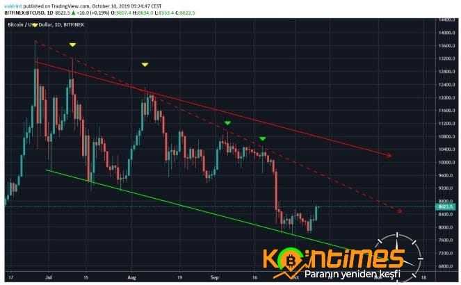 Dünkü Ralliye Rağmen Bitcoin Hala Düşüş Gösterebilir