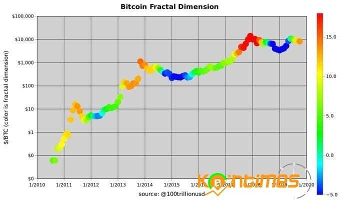 Bitcoin Yeni Sürece Girdi !