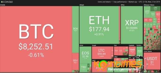 Kripto Piyasaları Genel Fiyat Analizi – 3 Ekim 2019