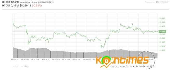 Kripto Piyasaları Genel Fiyat Analizi – 3 Ekim 2019