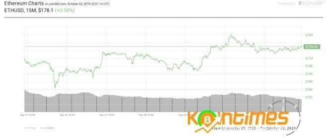 Kripto Piyasaları Genel Fiyat Analizi – 3 Ekim 2019