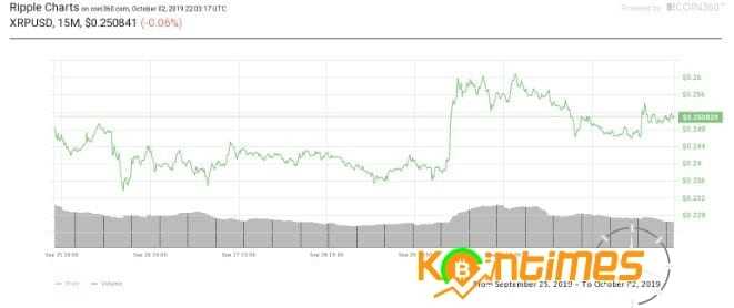 Kripto Piyasaları Genel Fiyat Analizi – 3 Ekim 2019