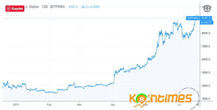 Tyler Winklevoss : Bitcoin Bu sefer 15.000 Doları Görecek