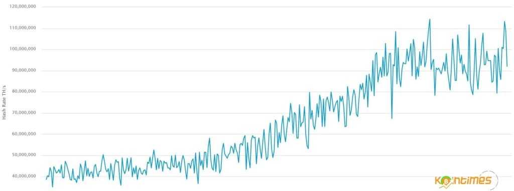 Bitcoin Hash Rate Tüm Zamanların Rekorunu Kırdı