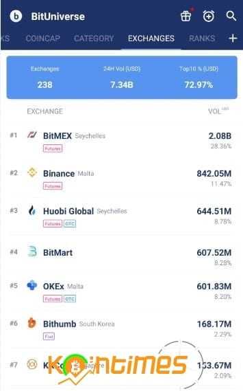 Coinbase Elinde 1 Milyon Bitcoin Tutuyor