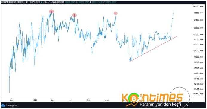 Neden Bitcoin Son 7 Ayın En Düşük Seviyesine İlerliyor?