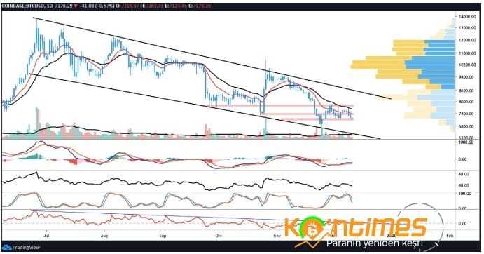 Neden Bitcoin Son 7 Ayın En Düşük Seviyesine İlerliyor?