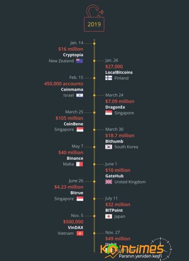 2019'da Kripto Borsaları 12 Kez Hacklendi