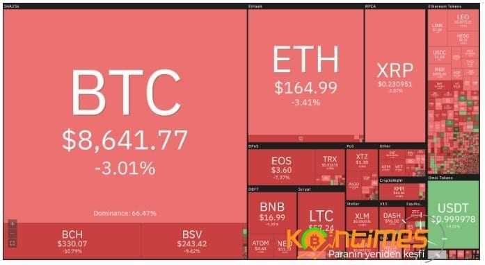 Bitcoin (BTC) Beş Dakikada 500 Dolar Değer Kaybetti