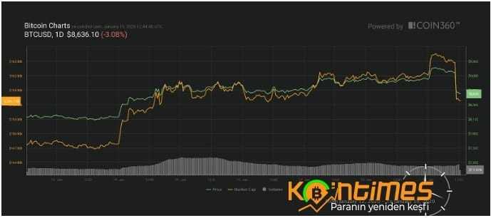 Bitcoin (BTC) Beş Dakikada 500 Dolar Değer Kaybetti