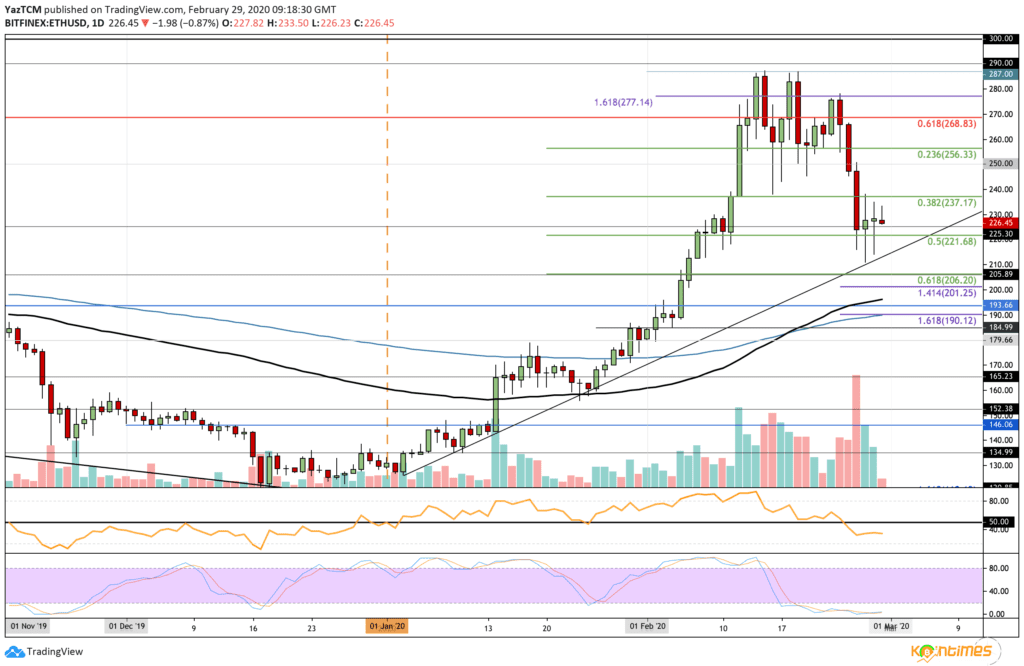 Ethereum Fiyat Analizi