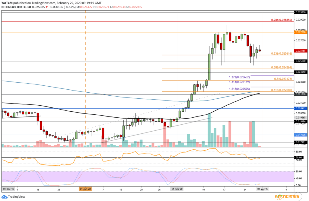 Ethereum Fiyat Analizi