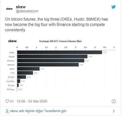 Binance Futures BitMEX'i Geride Bıraktı