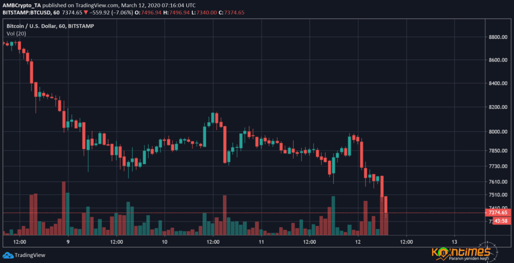 Bitcoin (BTC) % 8 Düştü 32 Milyon Dolar Tasfiye Oldu