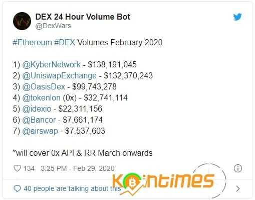 DEX 2020 Yılında 1 Milyar Dolar İşlem Hacmine Ulaşacak