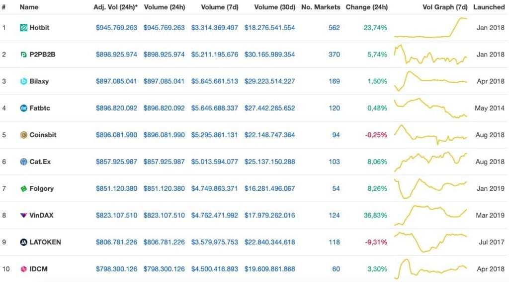 Dünyanın En Büyük Kripto Para Borsaları