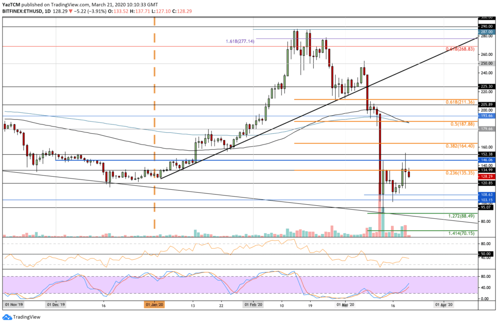 Ethereum Fiyat Analizi - 21 Mart 2020