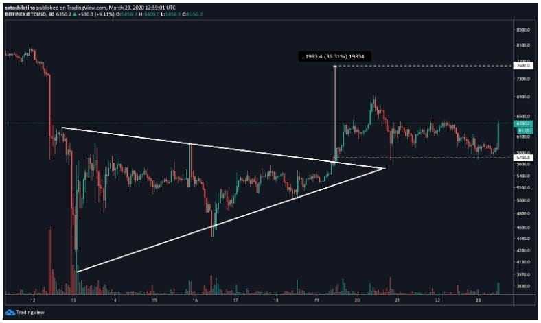 FED'in Teşvik Planı Bitcoin 'i Canlandıracak mı?