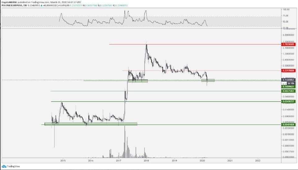 XRP Fiyat Analizi - 19 Mart 2020