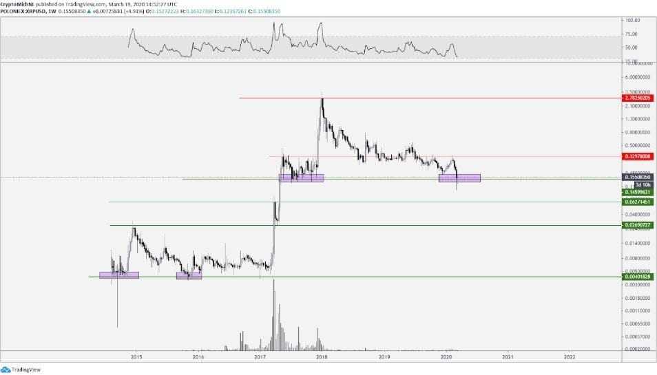 XRP Fiyat Analizi - 19 Mart 2020