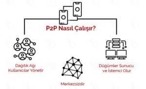 P2P nasıl çalışır?