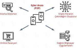 Eşler Arası (P2P) Ağ Nedir?