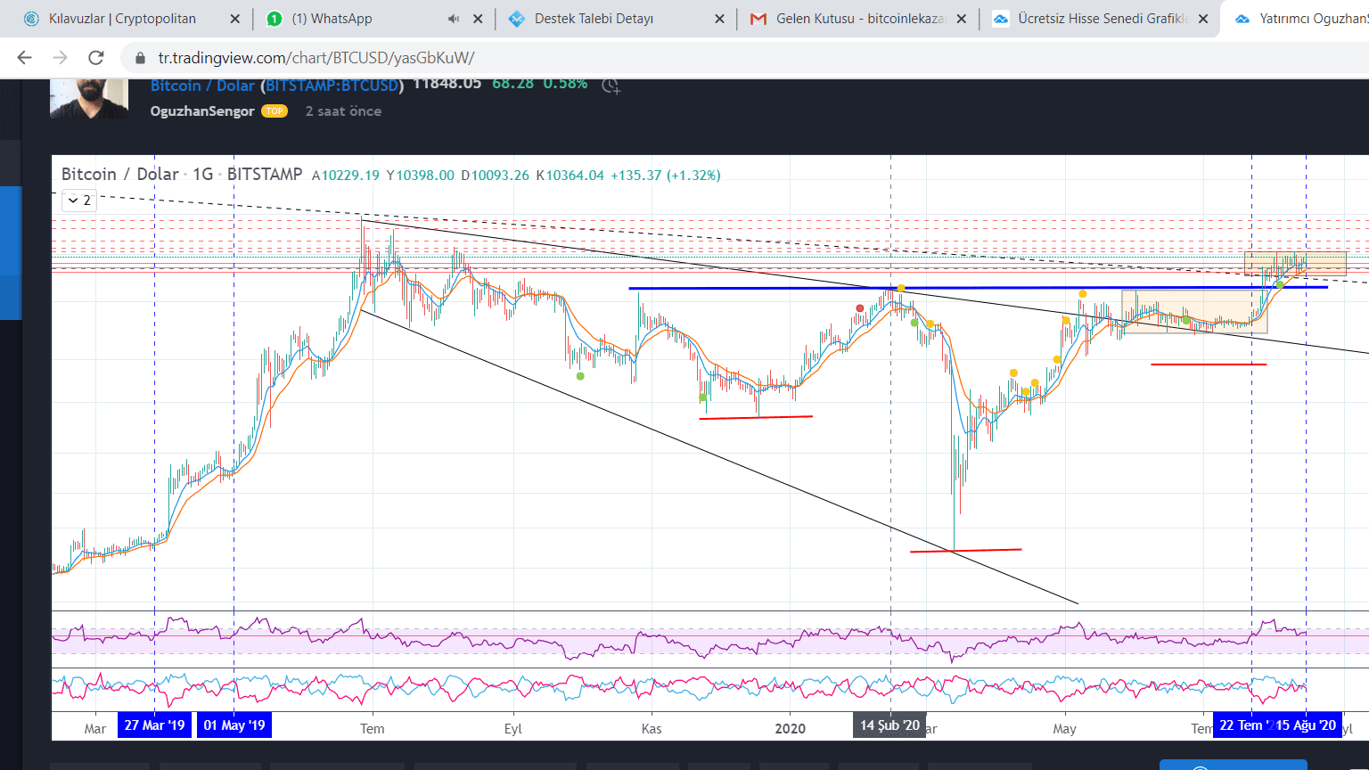 Uzman Analist Oğuzhan Şengör’den Bitcoin Analizi