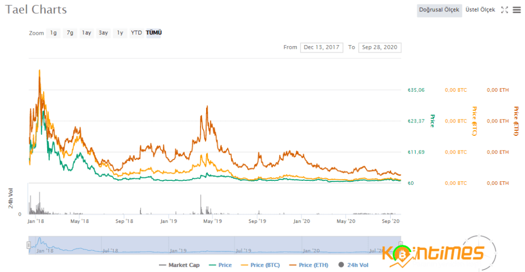 Wabi coin grafik