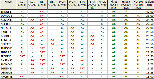 güçlü al veren hisseler