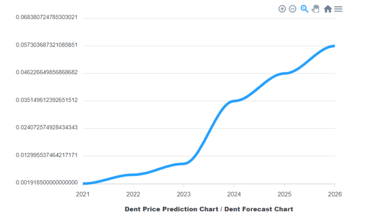 Dent coin geleceği 2022