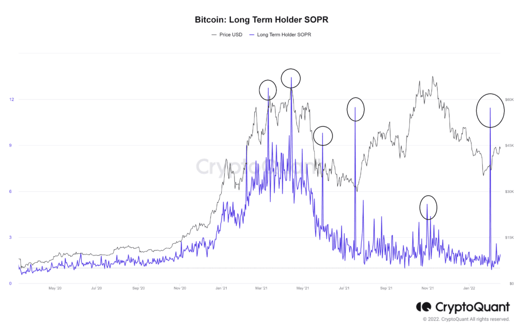 Bitcoin-Long-Term-Holder-SOPR