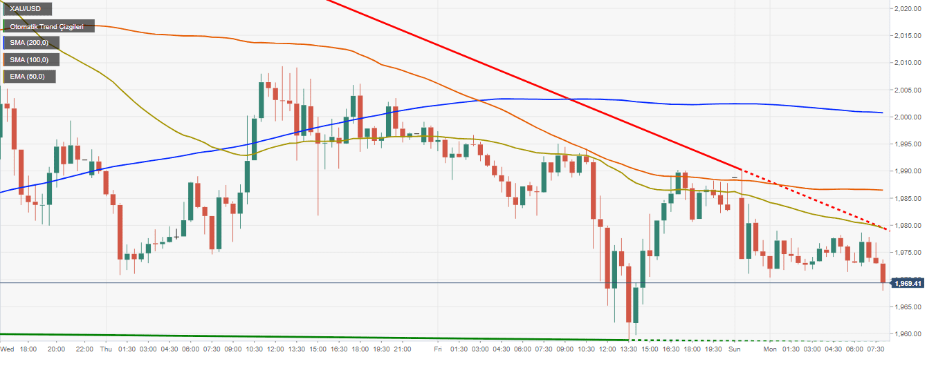 altın yükselir mi - XAU/USD